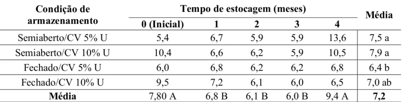Tabela 2. Valores médios do teor de umidade base seca, do carvão vegetal (%) em função do  tempo de estocagem