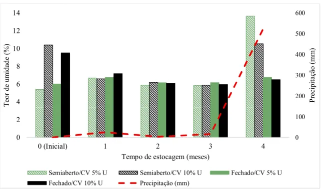 Figura 5 – Variação do teor de umidade, base seca, do carvão vegetal em função do tempo de  estocagem