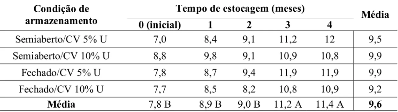 Tabela  3  -  Valores  médios  da  friabilidade  do  carvão  vegetal  (%)  em  função do  tempo  de      estocagem 