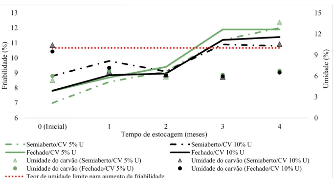 Figura 6 – Variação da friabilidade em relação ao tempo de estocagem e teor de umidade do  carvão vegetal