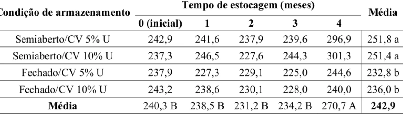 Tabela 4. Valores médios de densidade a granel do carvão vegetal (kg/m³) em função do tempo  de estocagem  
