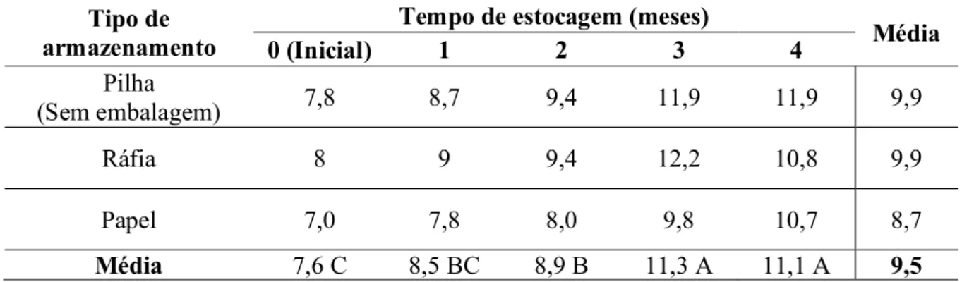 Tabela  8  -  Valores  médios  da  friabilidade  do  carvão  vegetal  (%)  em  função do  tempo  de  estocagem e do tipo de embalagem 