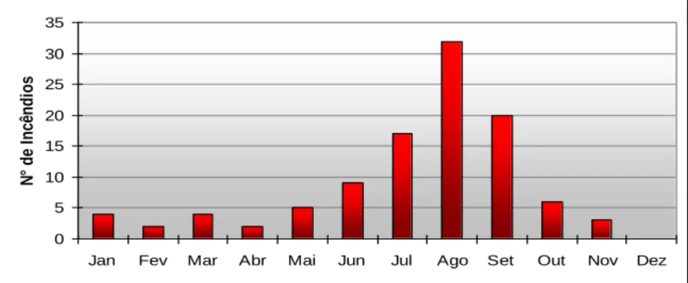 Figura 2 - Número de ocorrência de incêndios florestais mensais, registrados  no PNCV, entre  1979 e 2005