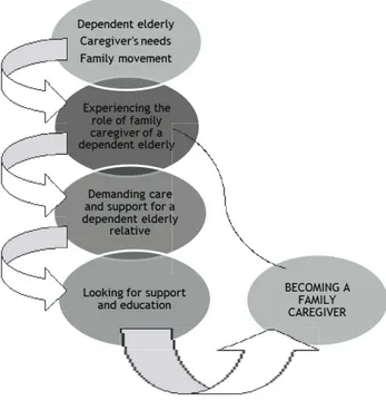 Figure 1 represents the substantive theoretical analysis  through four categories, whose centrality is the experiences  of the family caregiver in performing this role.