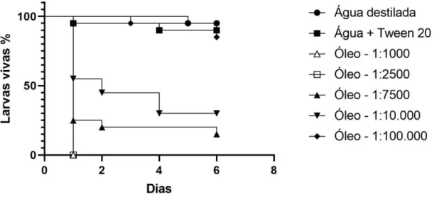 Figura 5  –  Sobrevivência das larvas de Aedes aegypti após exposição à diferentes diluições do  óleo  essencial  de  louro