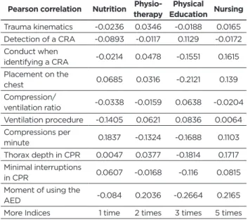 Table 2 presents the correlations of students interviewed  in nursing, physical education, nutrition, and physiotherapy  courses with questions related to CPR knowledge.