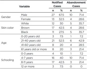 Table 1 shows that among the 40 patients investigated,  67.5% were male and 32.5% female, with the majority being  42.5% brown skin color