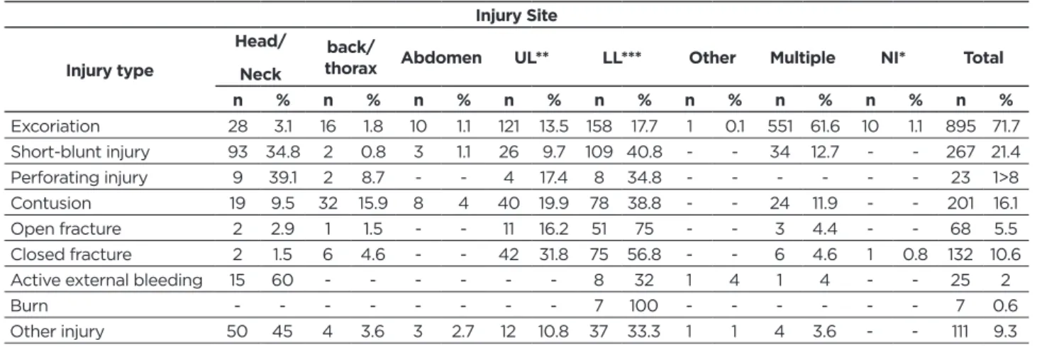 Table 4 - Distribution of the characteristics of the injuries suffered by the victims of motorcycle accidents assisted by  the SAMU, Guanambi/BA, over the period from 2014 to 2015.