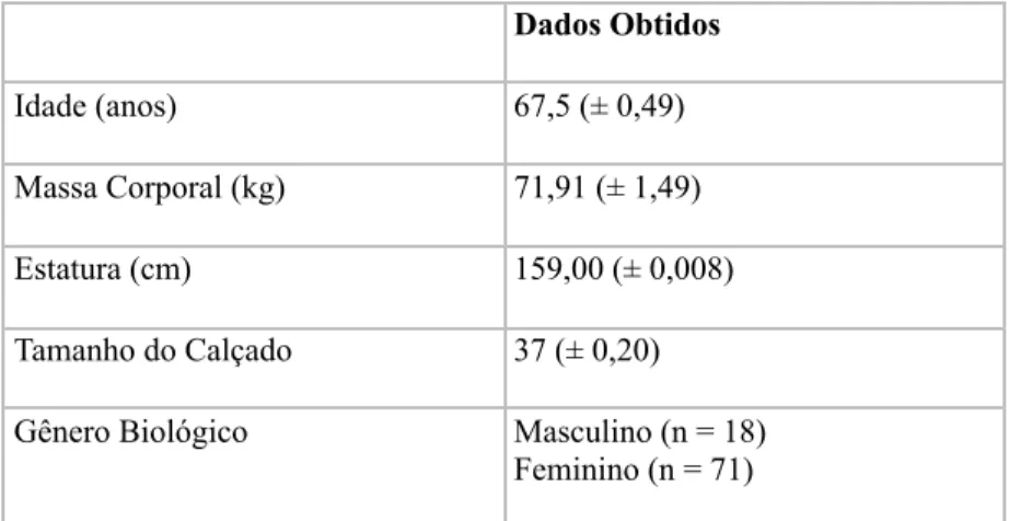 Tabela 1: Dados Antropométricos dos sujeitos participantes do estudo