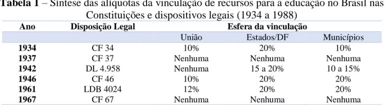 Tabela 1 – Síntese das alíquotas da vinculação de recursos para a educação no Brasil nas  Constituições e dispositivos legais (1934 a 1988)