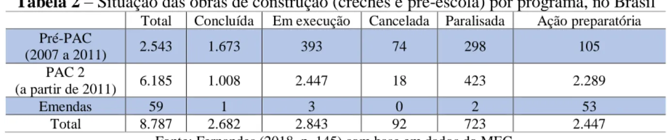 Tabela 2 – Situação das obras de construção (creches e pré-escola) por programa, no Brasil 