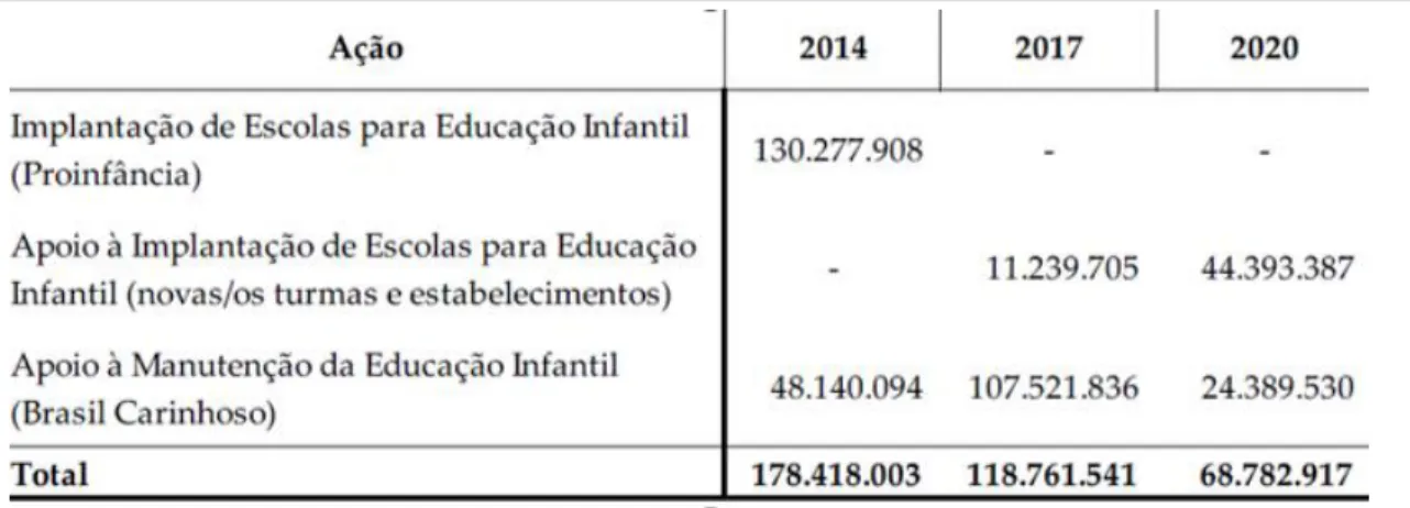 Tabela 4 – Despesas realizadas pelo FNDE em ações de assistência financeira exclusivas da  educação infantil – Brasil – 2014, 2017 e 2020 (em R$ 1,00) 