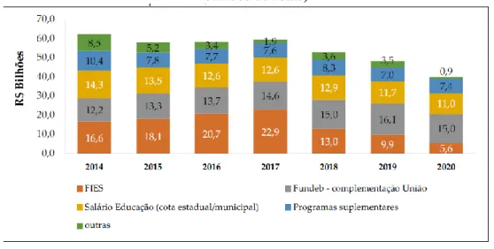 Gráfico 1 – Despesas realizadas pelo FNDE, por categoria de ação, Brasil – 2014 a 2020 (em  bilhões de reais) 