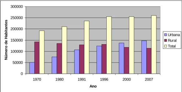 Figura 10 - População urbana e rural nos anos de 1970 a 2007 na bacia  hidrográfica do rio Jiquiriçá - BA 