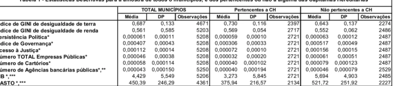 Tabela 1 - Estatísticas Descritivas para a amostra de todos o municípios, e dos pertencentes ou não a alguma das Capitanias Hereditárias