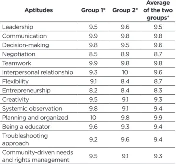 Table 1 - Average of the values attributed to the degree  of importance of the Family Health Units management  aptitudes for the 30 nursing students, 2015.