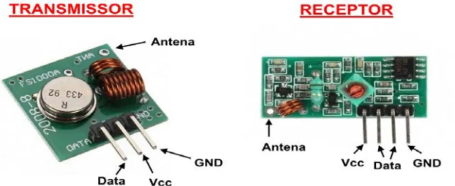 Figura 7: Módulo Transmissor e Receptor RF 433MHz  Fonte: MACEDO (2018) 