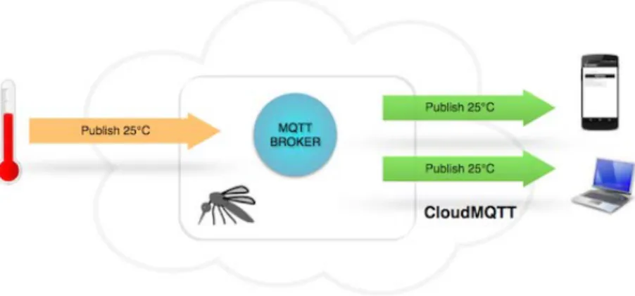 Figura 9: MQTT Broker da CloudMQTT  Fonte: CLOUDMQTT 