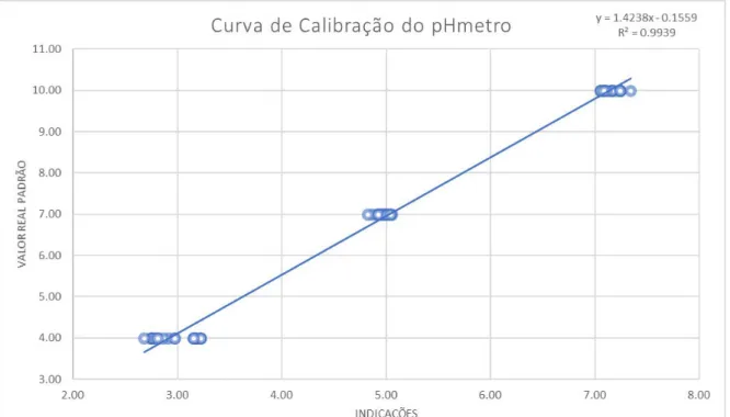 Figura 13: Curva de Calibração do pHmetro  Fonte: Elaborado pelo próprio autor