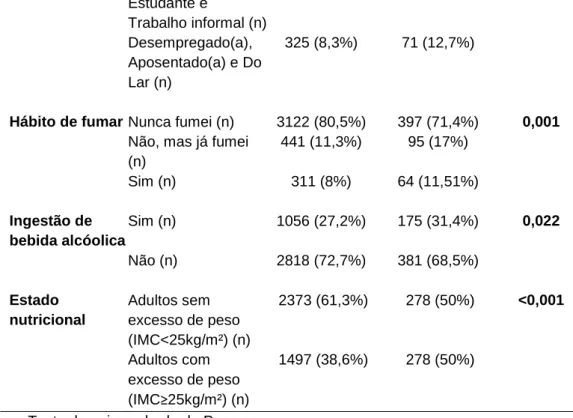 Tabela 2 – Diferença entre o Índice de Qualidade da Dieta (HEI-2010) e seus subgrupos em  relação à presença ou ausência de depressão   
