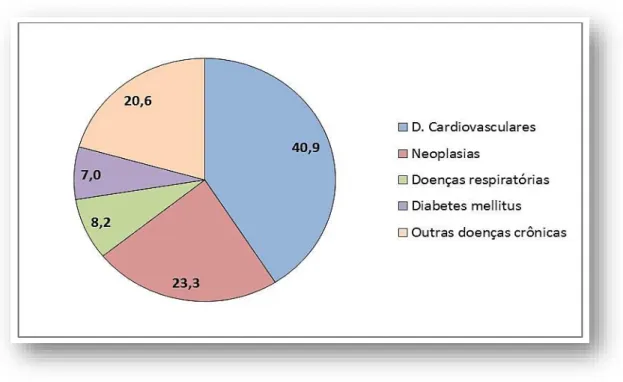 Figura 1: Distribuição dos óbitos corrigidos por grupo de causas dentro do total de óbitos por DCNT no  Brasil, em 2013
