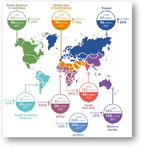Figura 6: Número de pessoas com DMT2 no mundo e por região em 2017 e 2045 (20 - 79 anos)