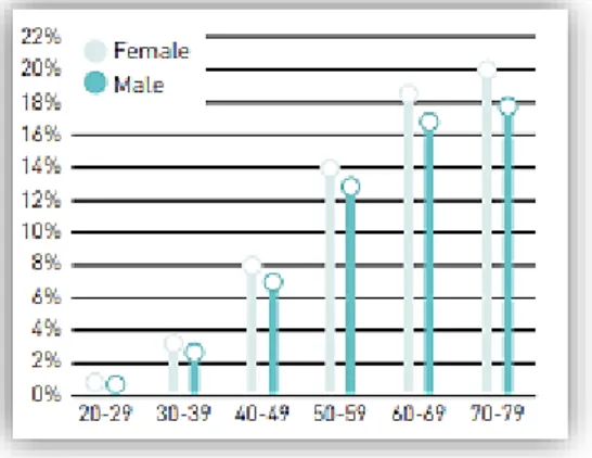 Figura 7: Prevalência (%) de DMT2 por idade e sexo nas Américas do Sul e Central, 2017