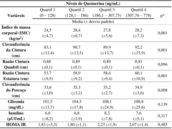 Tabela 5: Distribuição dos parâmetros antropométricos e bioquímicos segundo os quartis de quemerina na  população feminina das áreas distritais de Ouro Preto, Minas Gerais