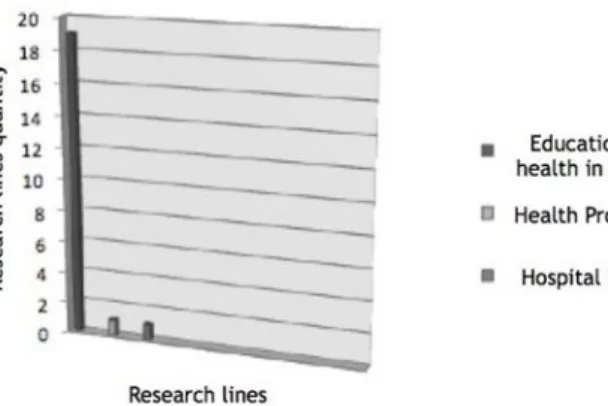 Figure 02: Main research lines. Rio de Janeiro State, 2016.