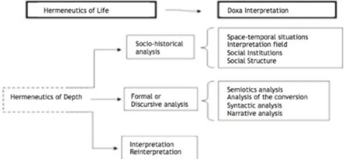 Figure 03: Hermeneutics of Depth by Thompson.