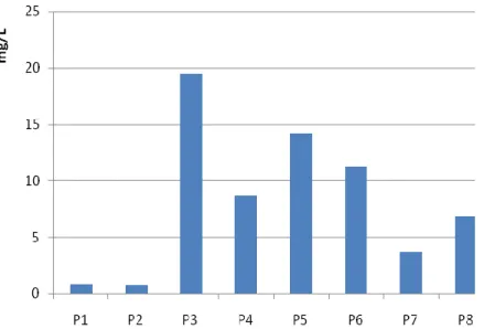 FIGURA 7: Teores de sódio obtidos na micro-bacia do igarapé Bolívia em julho de 2008 