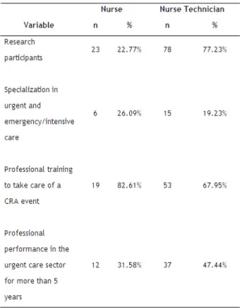 Table 1  –  Characterization of the nursing professionals’ answers in relation  to the socio-demographic profile