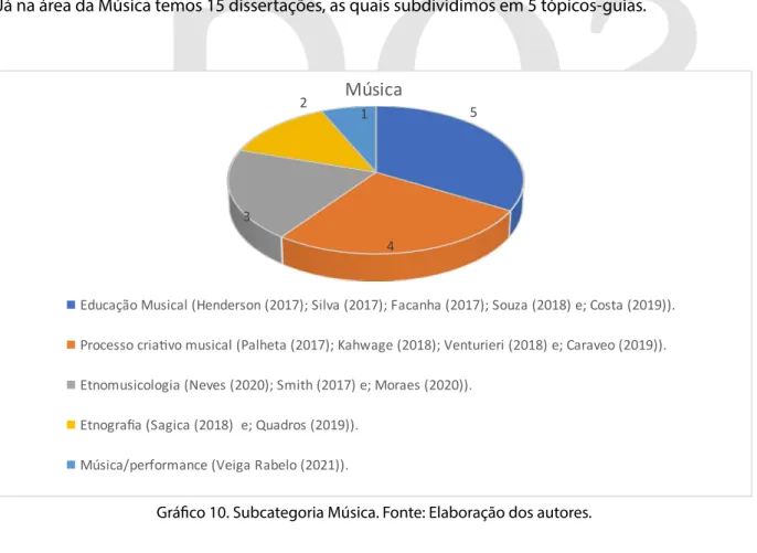 Gráfico 10. Subcategoria Música. Fonte: Elaboração dos autores.