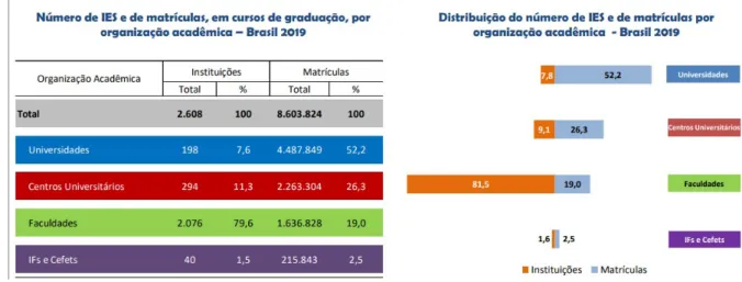 Gráfico 1. Matrículas em Universidades Federais no Brasil. Fonte: Censo da Educação Superior (2019).