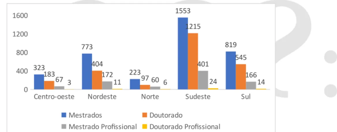 Gráfico 4. Número de Cursos de Pós-graduação no Brasil. Fonte: Gráfico elaborado com os dados contidos na Plataforma CAPES-Sucupira (2021).