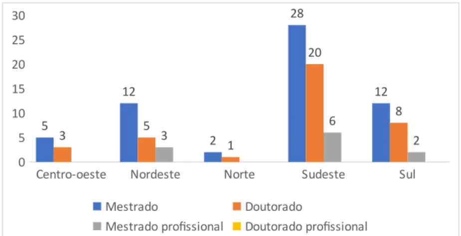 Gráfico 5. Número de Cursos de Pós-graduação na área de Artes no Brasil. Fonte: Gráfico elaborado com os dados contidos na Plataforma CAPES-Sucupira (2021).
