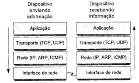 Tabela 1 - Pilha do protocolo TCP/IP  