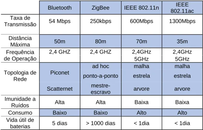 Tabela 2 - Comparativo entre tecnologias wireless 
