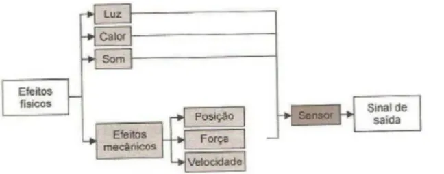 Figura 7 - Ilustração das formas de energia em um sensor  Fonte: (THOMAZINI; ALBUQUERQUE, 2011) 