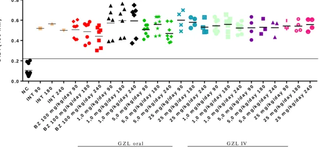 FIGURA  10:  Gráficos  de  dispersão  da  absorbância  relativos  à  sorologia  convencional  (ELISA)  em  amostras  de  soro  de  camundongos  infectados  com  a  cepa  Y  de  Trypanosoma  cruzi  e  tratados  com  goiazensolida  e  benznidazol  por  via  