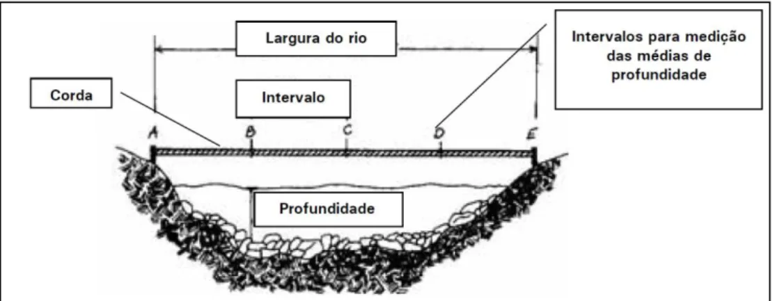 Figura 6: Medição da profundidade. 