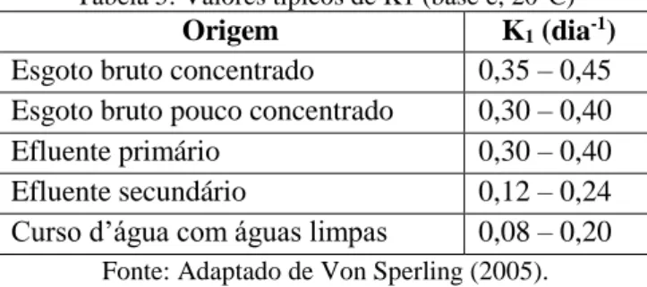 Tabela 5: Valores típicos de K1 (base e, 20°C)  Origem  K 1  (dia -1 )  Esgoto bruto concentrado  0,35 – 0,45  Esgoto bruto pouco concentrado  0,30 – 0,40 