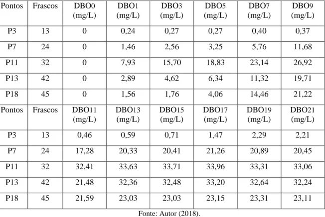 Tabela 10: Valores de DBO das amostras  Pontos  Frascos  DBO 0 