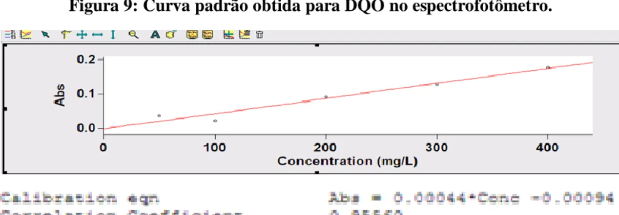 Figura 9: Curva padrão obtida para DQO no espectrofotômetro. 
