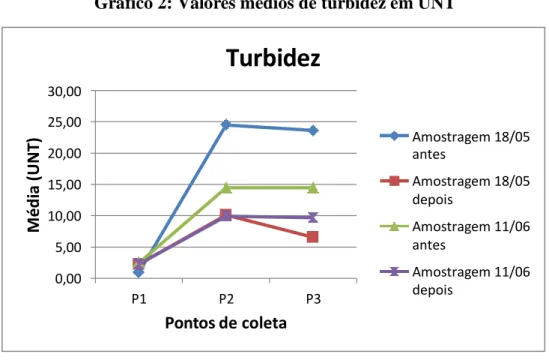 Gráfico 2: Valores médios de turbidez em UNT 