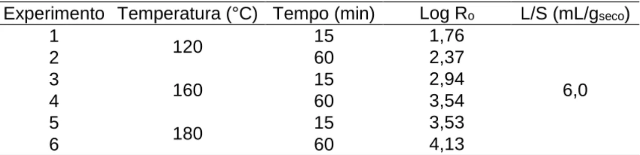 Tabela 1. Parâmetros dos experimentos de AH realizados. 