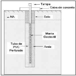 Figura 4: Esquema do Medidor do Nível D’água 
