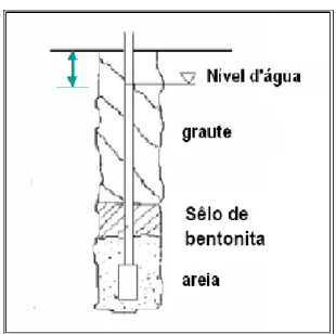 Figura 6: Medição da cota piezométrica 