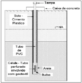 Figura 7: Esquema do Piezômetro de Tubo Aberto ou Casagrande 