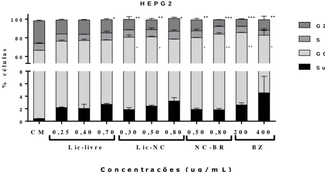 Figura  9  -    Análise  do  ciclo  celular  de  células  HEPG2    tratadas  com  licnofolida  livre,    nanoencapsulada,  nanocápsulas vazias e benznidazol por 24 h